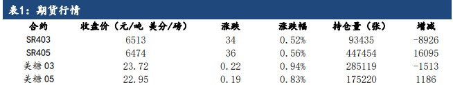 受原糖走高叠加天气影响 白糖利多提振