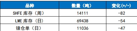 内需恢复仍显疲弱 镍库存仍呈现累库态势