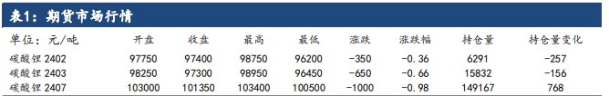 碳酸锂基本面指引继续弱化 期价或继续处于窄幅震荡区间