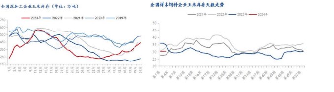 玉米种植户变现需求升温 持粮主体年前走货偏积极