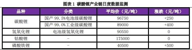 碳酸锂供需双弱仍将延续 价格维持区间震荡