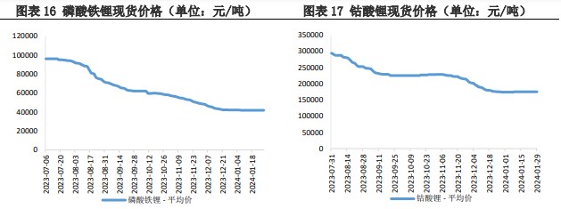 碳酸锂供需双弱仍将延续 价格维持区间震荡