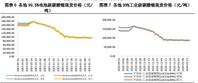 碳酸锂供需双弱仍将延续 价格维持区间震荡