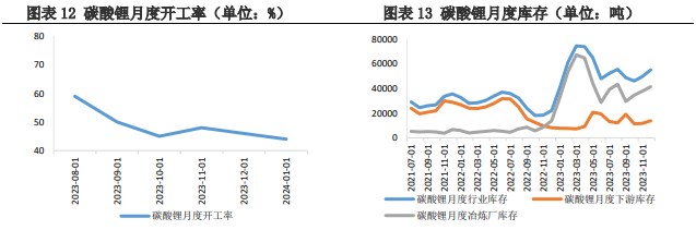 碳酸锂供需双弱仍将延续 价格维持区间震荡