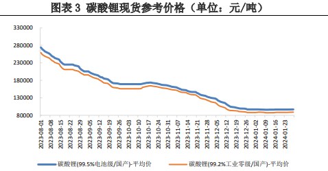 碳酸锂供需双弱仍将延续 价格维持区间震荡