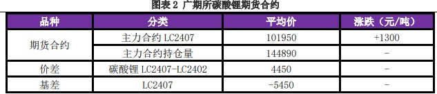 碳酸锂供需双弱仍将延续 价格维持区间震荡