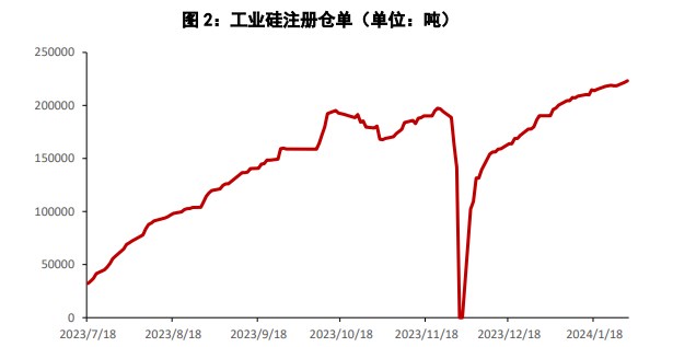 需求疲软叠加库存压制明显 工业硅或宽幅震荡整理