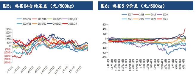 鸡蛋亦有爆仓之势 价格重心下滑