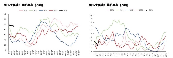 豆粕仍维持丰产预期 棕榈油单边宽幅震荡为主