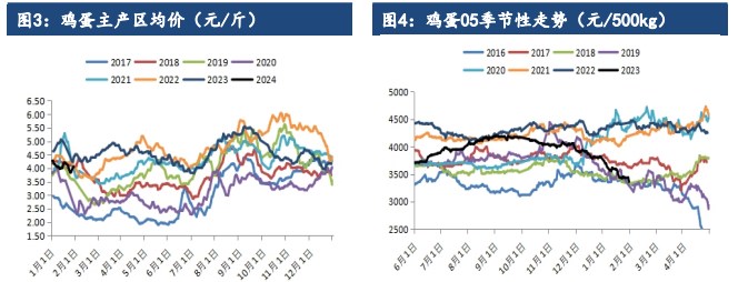 鸡蛋亦有爆仓之势 价格重心下滑