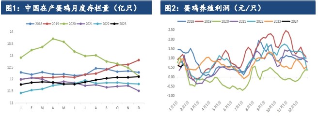 鸡蛋亦有爆仓之势 价格重心下滑