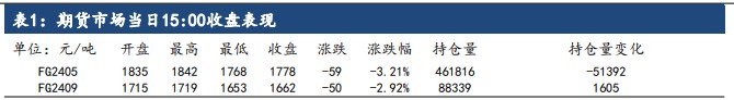 玻璃供应处于较高位水平 短期存在一定供应压力