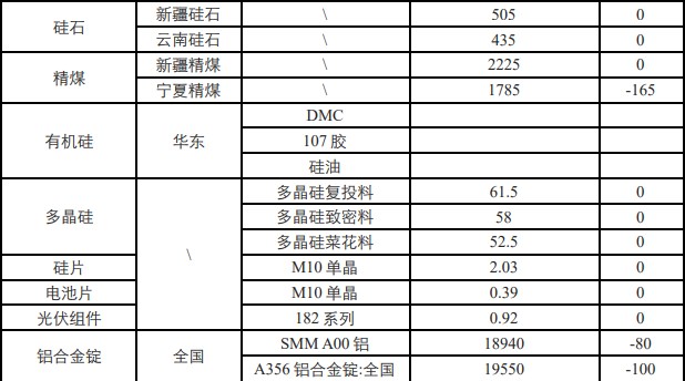 工业硅处于供需双弱阶段 价格震荡运行