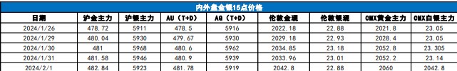 美联储货币政策迈向宽松的步伐逐步明朗 贵金属或以反复震荡为主