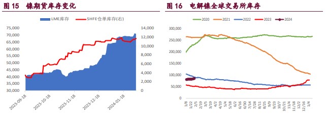 沪铜宏观氛围较差 基本面弱势主导镍价下跌