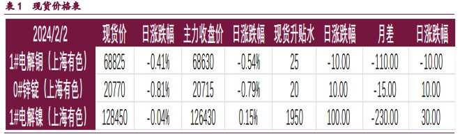 沪铜宏观氛围较差 基本面弱势主导镍价下跌