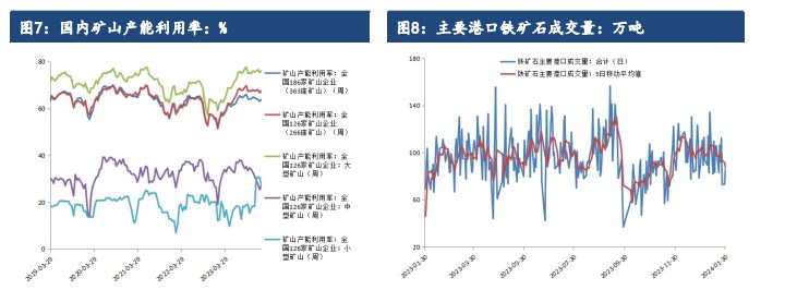 铁矿石节前补库已基本结束 港口库存压力缓解