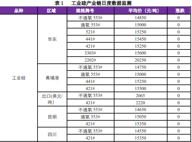 工业硅处于供需双弱阶段 价格震荡运行