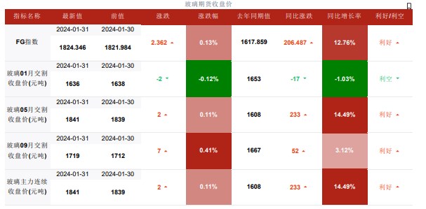 淡季市场需求走弱 玻璃或仍整体维持宽幅震荡