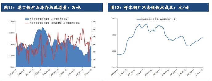 铁矿石节前补库已基本结束 港口库存压力缓解