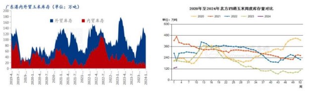 进口谷物供应充足 玉米到港量维持高位运行