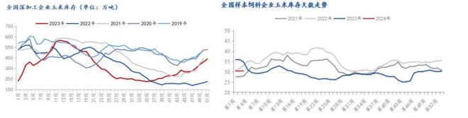 进口谷物供应充足 玉米到港量维持高位运行