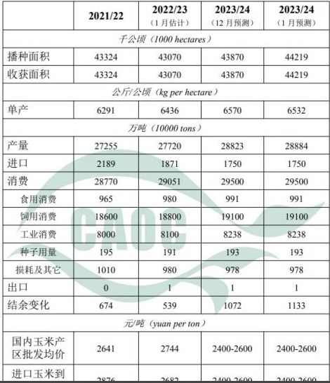 进口谷物供应充足 玉米到港量维持高位运行