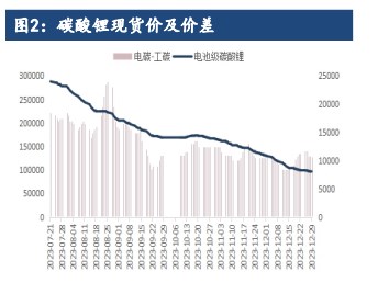 累库压力叠加成本松动 碳酸锂盘面增仓下行