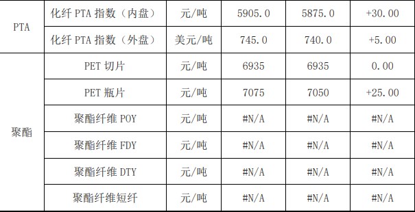 PX供应宽松持续 基本面难支撑价格