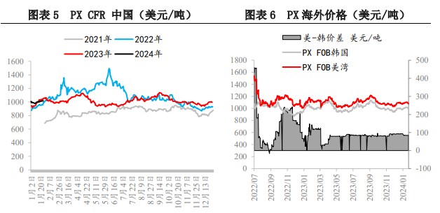 PX供应宽松持续 基本面难支撑价格