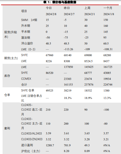 假期海外铜价走高 国内市场暂以中性态度对待