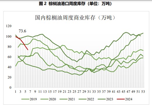 棕榈油现货基差较为坚挺 期价或有支撑