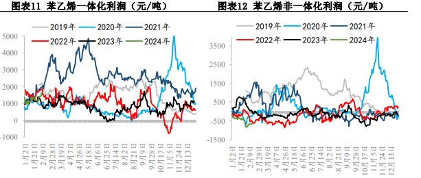 苯乙烯成本支撑较强 价格仍是偏强震荡为主