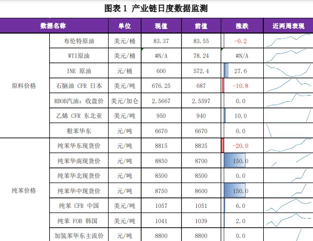 苯乙烯成本支撑较强 价格仍是偏强震荡为主