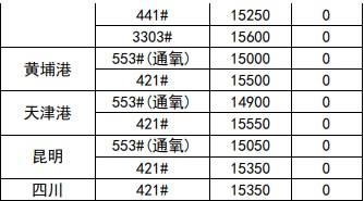 工业硅供给无明显变化 需求平稳向好