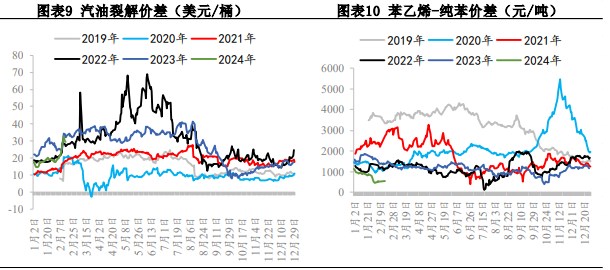 苯乙烯成本支撑较强 价格仍是偏强震荡为主