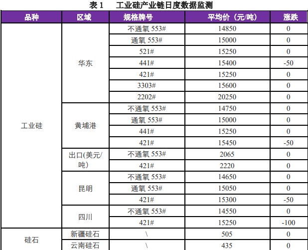 需求端采购量节后或有回升 工业硅报价或震荡运行