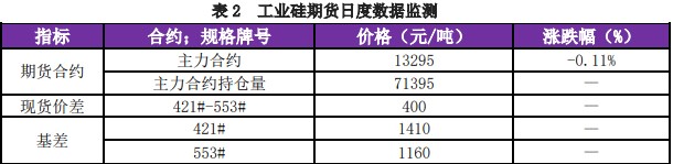 需求端采购量节后或有回升 工业硅报价或震荡运行