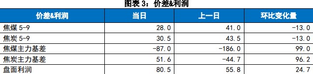 节后需求验证期 双焦基本面偏弱仍以空配为主