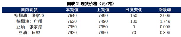 棕榈油减产交易逻辑未发生改变 豆油供应预计持续宽松