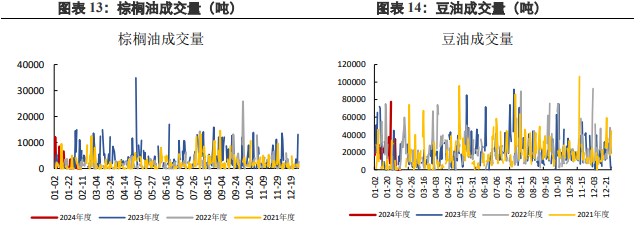 棕榈油减产交易逻辑未发生改变 豆油供应预计持续宽松