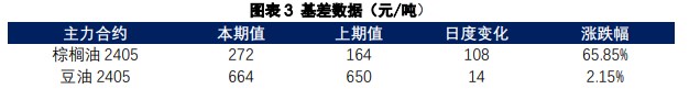 棕榈油减产交易逻辑未发生改变 豆油供应预计持续宽松