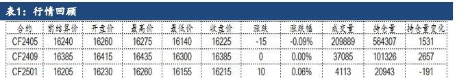 下游复产复工持续 棉花窄幅震荡