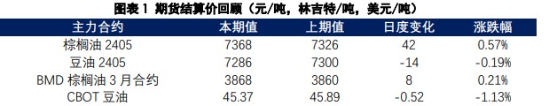 棕榈油减产交易逻辑未发生改变 豆油供应预计持续宽松