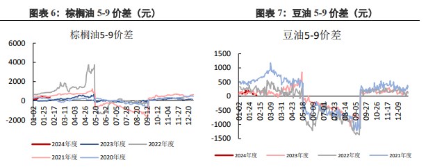 棕榈油减产交易逻辑未发生改变 豆油供应预计持续宽松