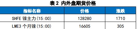 产能不断投放的背景下 镍供应仍维持过剩格局