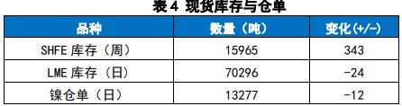 产能不断投放的背景下 镍供应仍维持过剩格局