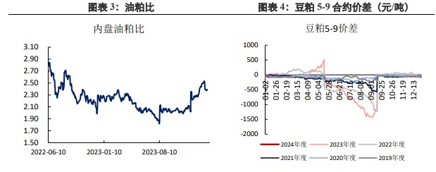 节后油厂陆续开工 豆粕供应逐渐回升