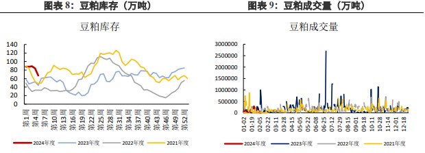 节后油厂陆续开工 豆粕供应逐渐回升