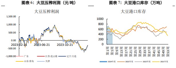 节后油厂陆续开工 豆粕供应逐渐回升